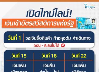 ตัดแปะข้างฝาไว้เลย! วันไหนเงินเข้าบัตรคนจน บางอย่างถอนเป็นเงินสดได้ สะสมเดือนต่อไปได้ด้วย