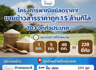 “พาณิชย์” จัด 703 จุดทั่วไทย ขายข้าวสารราคาประหยัดกว่า 1.5 ล้านกิโล ตั้งแต่วันนี้ถึง 31 ก.ค.