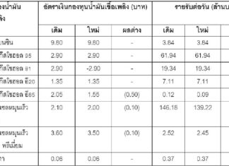 กบน.ไฟเขียวลดราคาดีเซล-เบนซินลง 50 สตางค์/ลิตร มีผลตั้งแต่วันพรุ่งนี้ (9 ม.ค.)