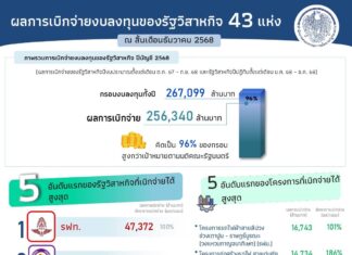 “ทุบสถิติ! รัฐวิสาหกิจโชว์ผลงานการเบิกจ่ายงบลงทุน ประจำปีบัญชี 2568 กว่า 2.56 แสนล้านบาท ทะลุร้อยละ 96 ของกรอบงบลงทุน”