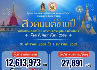 เผย ตัวเลขคนไทย–อาเซียน–ทั่วโลก ร่วมสวดมนต์ข้ามปี กว่า 12.6 ล้านคน ถวายพระราชกุศล เสริมสิริมงคล ต้อนรับศักราชใหม่