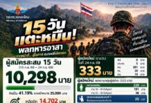 15 วัน แตะหมื่น! “พลทหารอาสา” ยอดสมัครสะสม 10,298 นาย