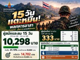 15 วัน แตะหมื่น! “พลทหารอาสา” ยอดสมัครสะสม 10,298 นาย