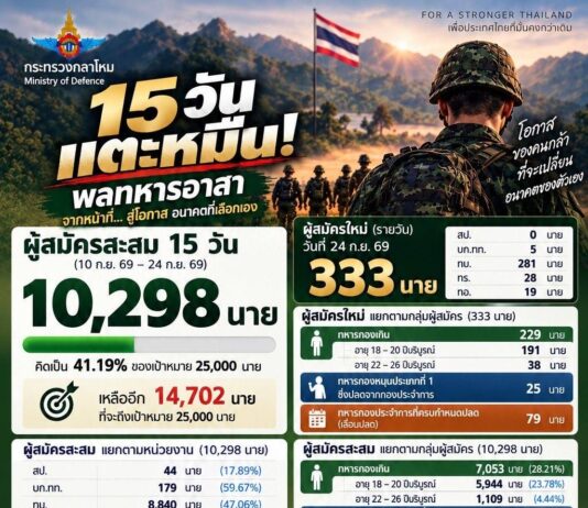 15 วัน แตะหมื่น! “พลทหารอาสา” ยอดสมัครสะสม 10,298 นาย
