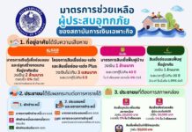 กระทรวงการคลังเร่งดำเนินมาตรการช่วยเหลือผู้ประสบอุทกภัยผ่านสถาบันการเงินเฉพาะกิจ